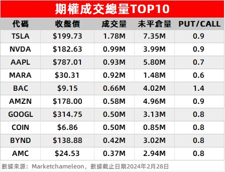 PUT/CALL：统计上榜个股在交易日中未平仓的看跌与看涨期权持有比例