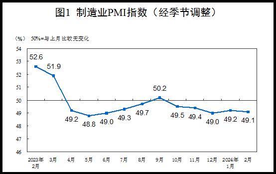 制造业采购经理指数，数据来源：国家统计官网