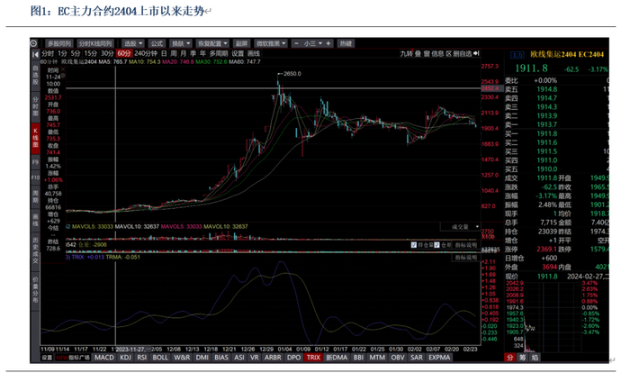 数据来源：Wind、银河期货