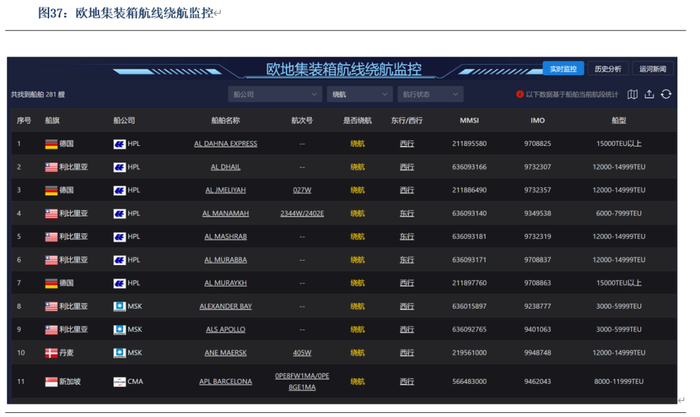 数据来源：银河期货、船视宝