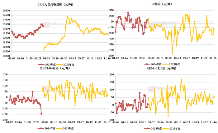 数据来源：紫金天风期货研究所