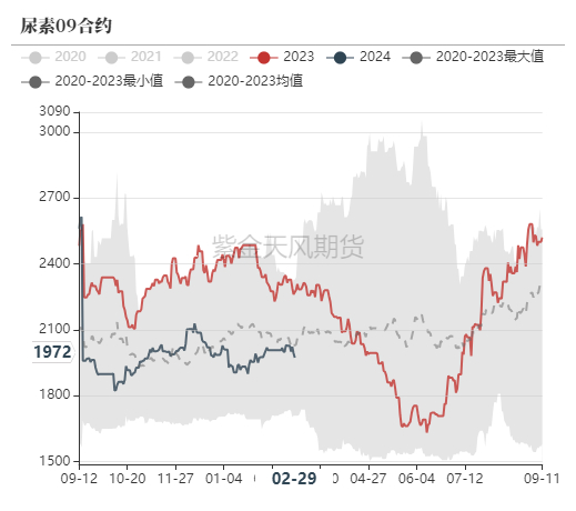数据来源：郑商所，WIND，紫金天风期货