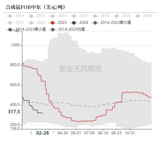 数据来源：卓创资讯，紫金天风期货