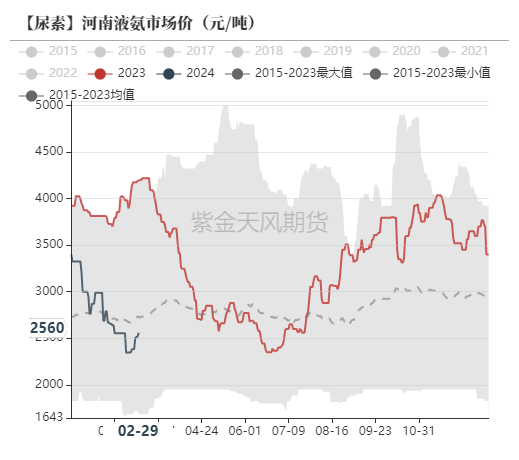 数据来源：卓创资讯，紫金天风期货