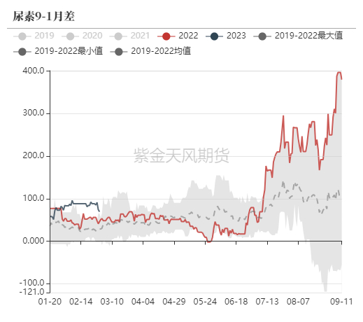 数据来源：郑商所，WIND，紫金天风期货