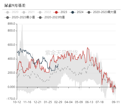 数据来源：郑商所，WIND，紫金天风期货