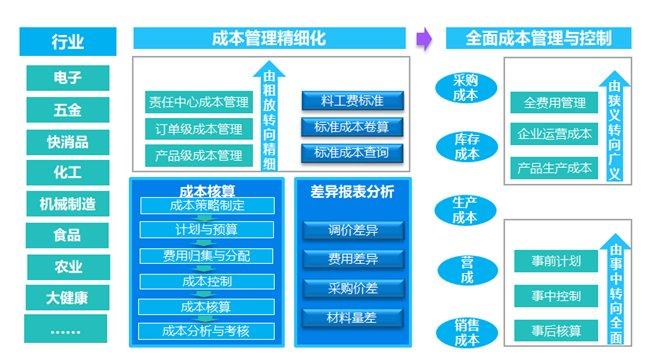 金蝶云·星空全成本管理体系