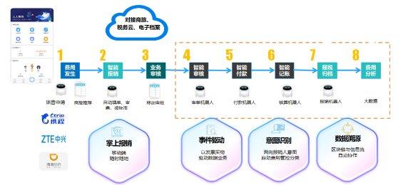 金蝶云·星空端到端到智能报销流程