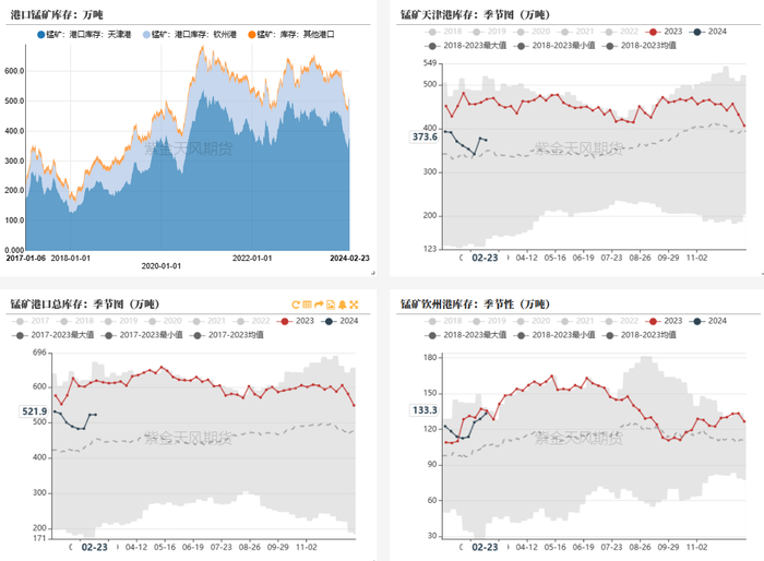 数据来源：钢联，紫金天风期货