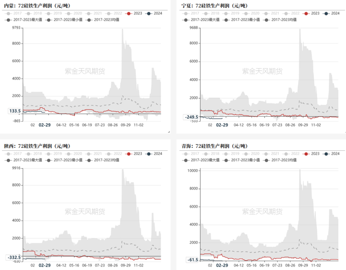数据来源：钢联，紫金天风期货