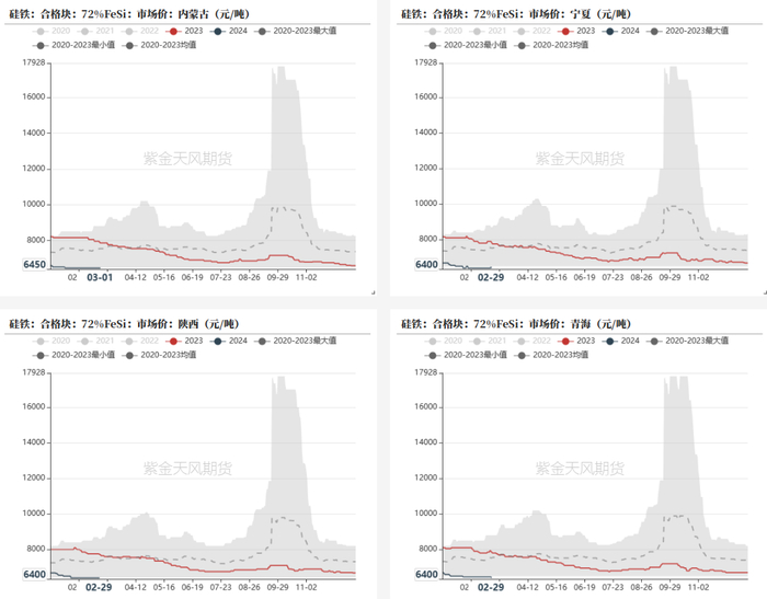 数据来源：铁合金在线，钢联，紫金天风期货