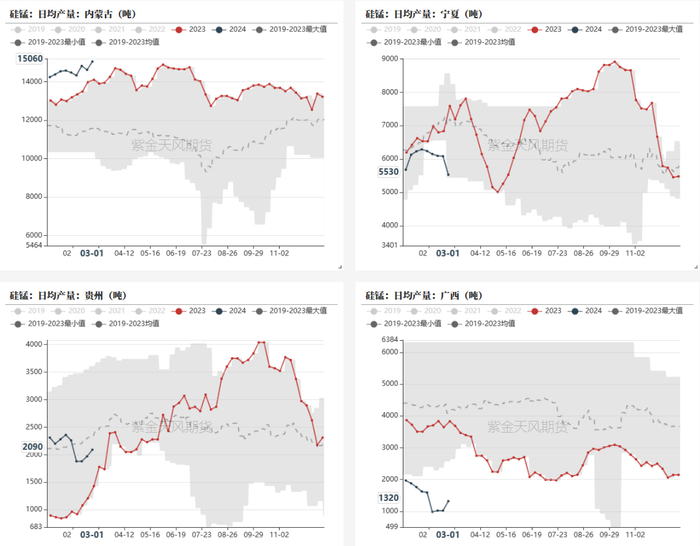 数据来源：铁合金在线，钢联，紫金天风期货