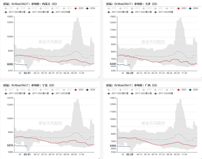 数据来源：铁合金在线，钢联，紫金天风期货
