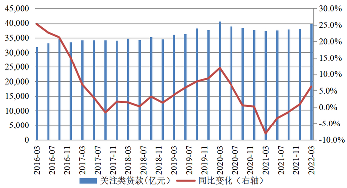 2016年—2022年3月商业银行关注类贷款余额