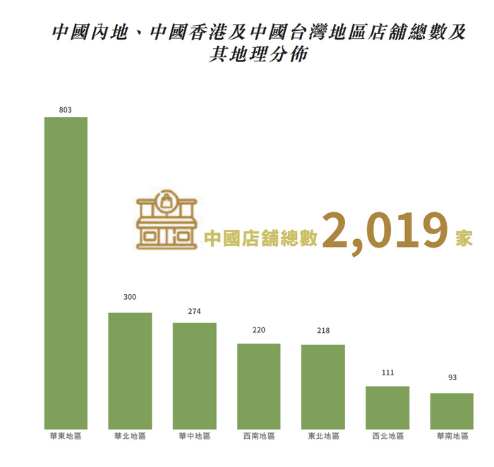 江南布衣在国内各地区开设的实体店数量。（图片截自集团2024上半财年业绩报告）