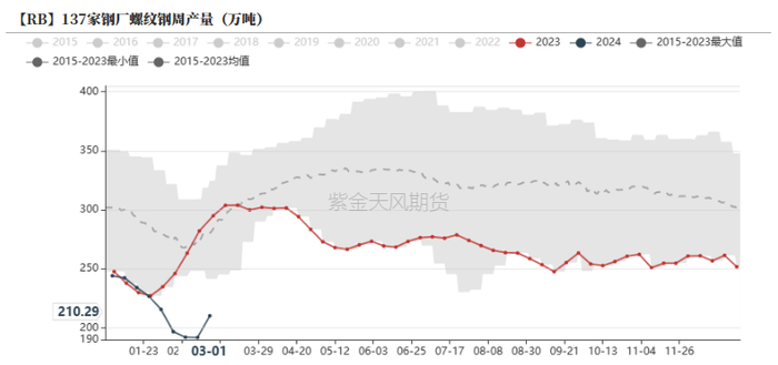 数据来源：钢联，紫金天风期货