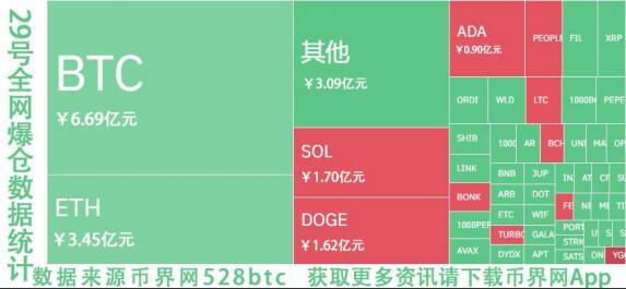 2024 年 02 月 29 号数字货币全网爆仓数据（根据币界网528btc ）   