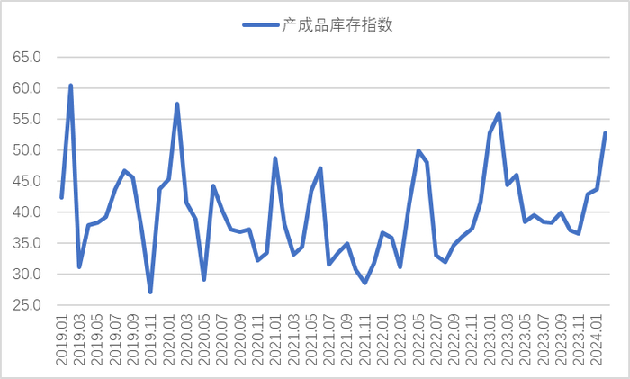 图5 2019年以来钢铁产成品库存指数变化情况