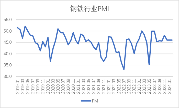 图1 2019年以来钢铁行业PMI变化情况
