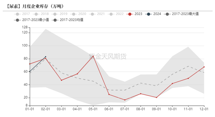 数据来源：卓创资讯，紫金天风期货