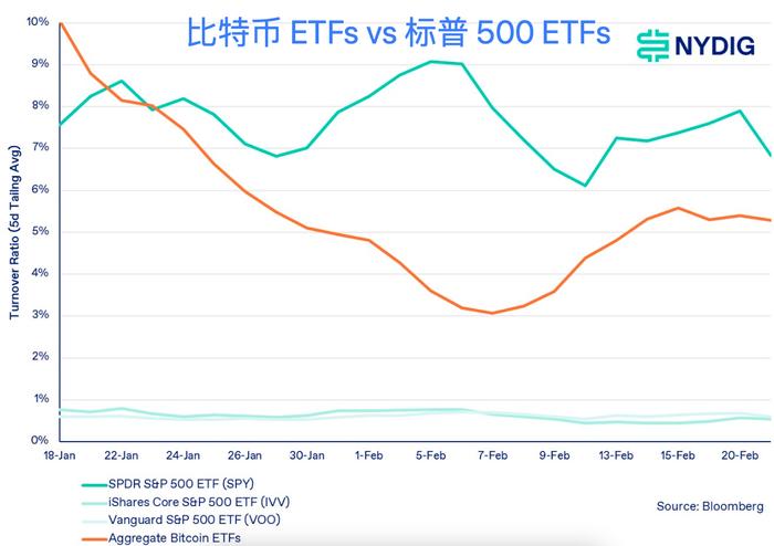 比特幣ETF換手率低於標普500和納斯達克100主要ETF
