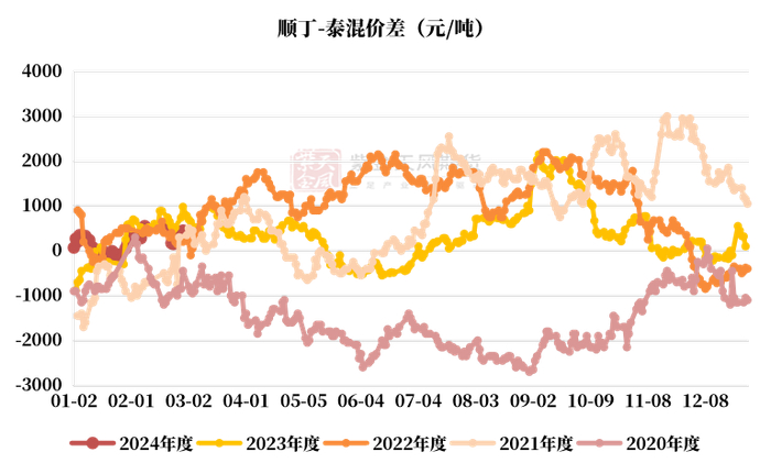 数据来源：紫金天风期货研究所