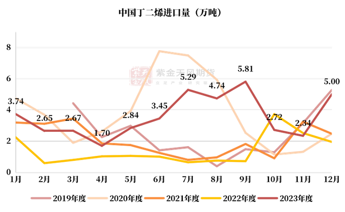 数据来源：海关总署，紫金天风期货研究所