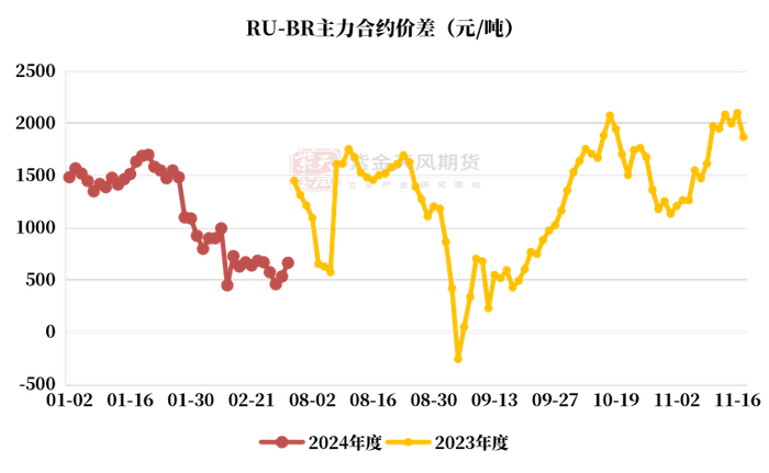 数据来源：紫金天风期货研究所