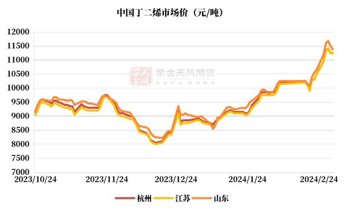 数据来源：隆众，紫金天风期货研究所