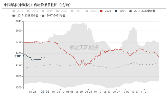 数据来源：卓创资讯，紫金天风期货