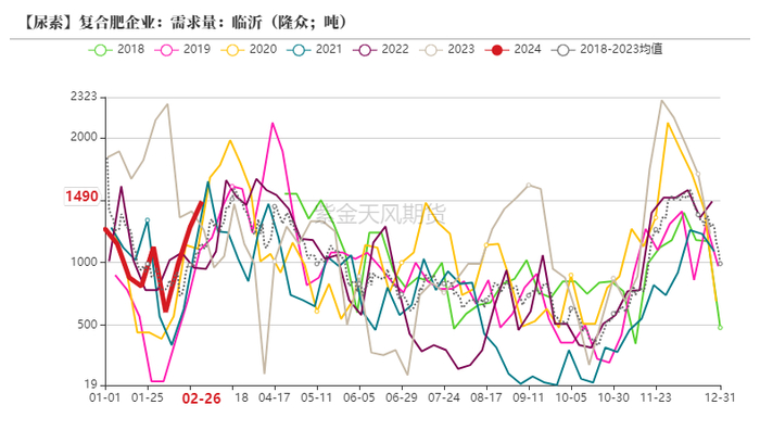 数据来源：卓创资讯，紫金天风期货