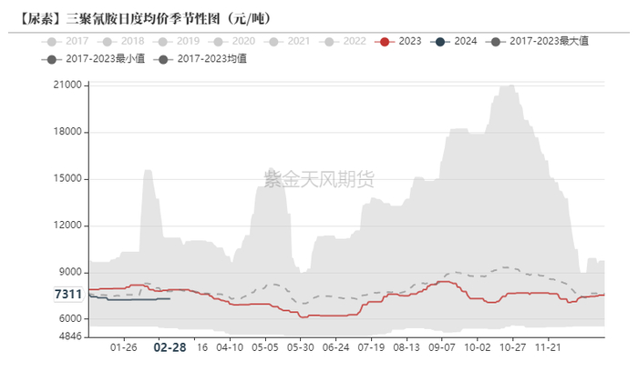数据来源：卓创资讯，紫金天风期货
