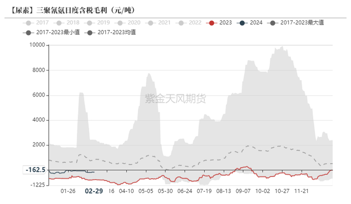数据来源：卓创资讯，紫金天风期货