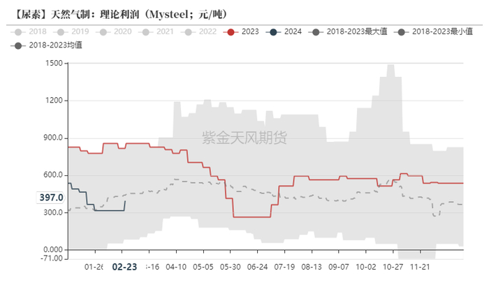 数据来源：Mysteel，紫金天风期货