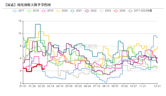 数据来源：卓创资讯，紫金天风期货