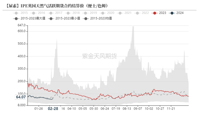 数据来源：Wind，紫金天风期货
