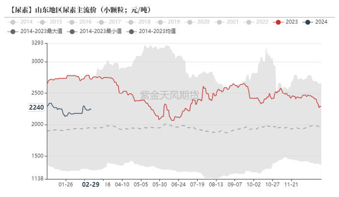 数据来源：卓创资讯，紫金天风期货