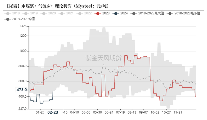 数据来源：Mysteel，紫金天风期货