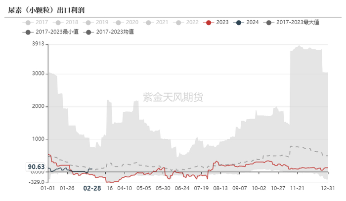 数据来源：WIND，隆众资讯，紫金天风期货