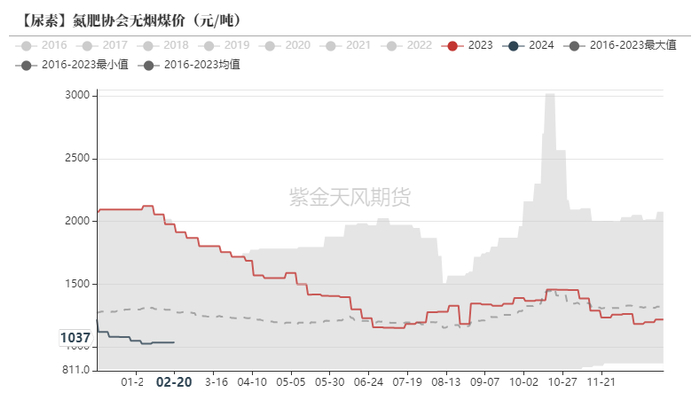 数据来源：CCTD，紫金天风期货