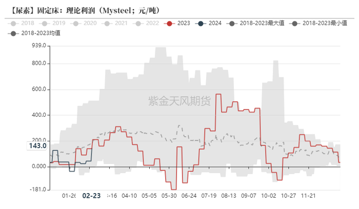 数据来源：Mysteel，紫金天风期货