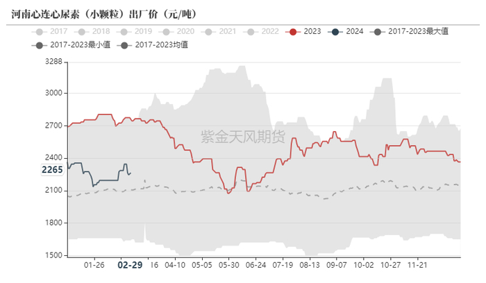 数据来源：卓创资讯，紫金天风期货