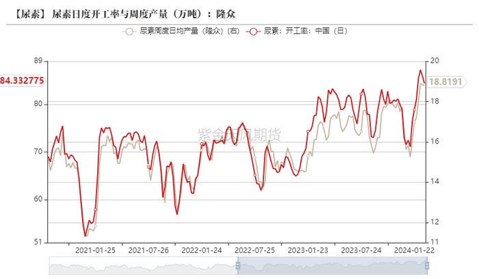 数据来源：隆众、卓创资讯，紫金天风期货