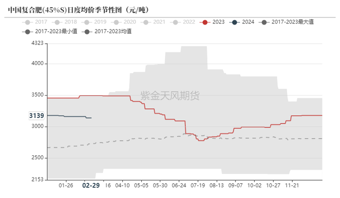 数据来源：卓创资讯，紫金天风期货