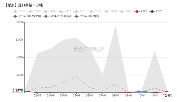 数据来源：海关总署，紫金天风期货