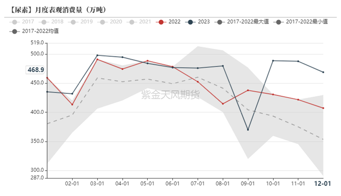 数据来源：卓创资讯，紫金天风期货