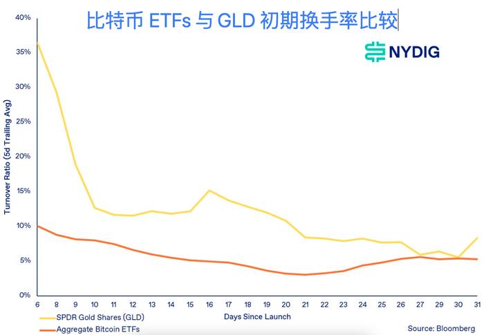 比特幣ETF換手率低於標普500和納斯達克100主要ETF