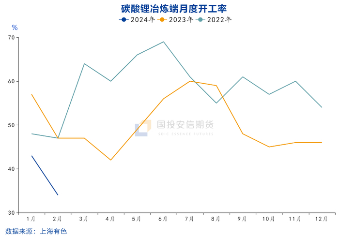 数据来源：SMM、国投安信期货