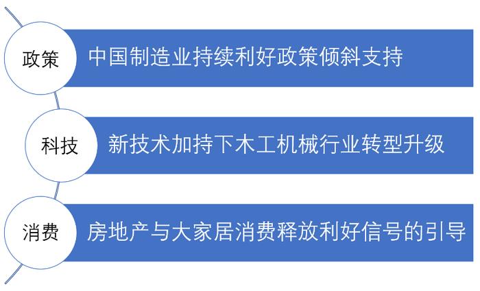 木工机械保持繁荣的“三驾马车”