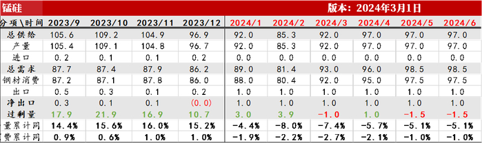 数据来源：钢联，紫金天风期货